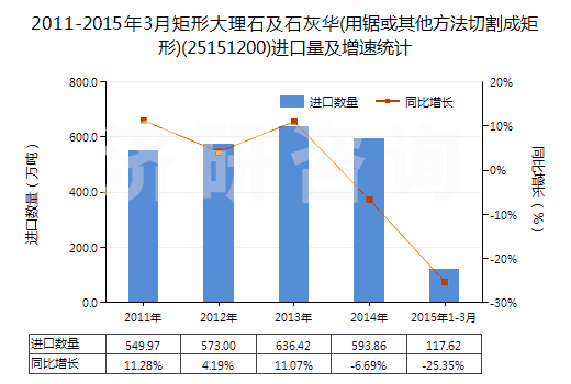 2011-2015年3月矩形大理石及石灰華(用鋸或其他方法切割成矩形)(25151200)進(jìn)口量及增速統(tǒng)計(jì)